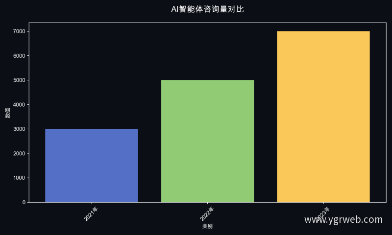 AI智能体咨询量对比