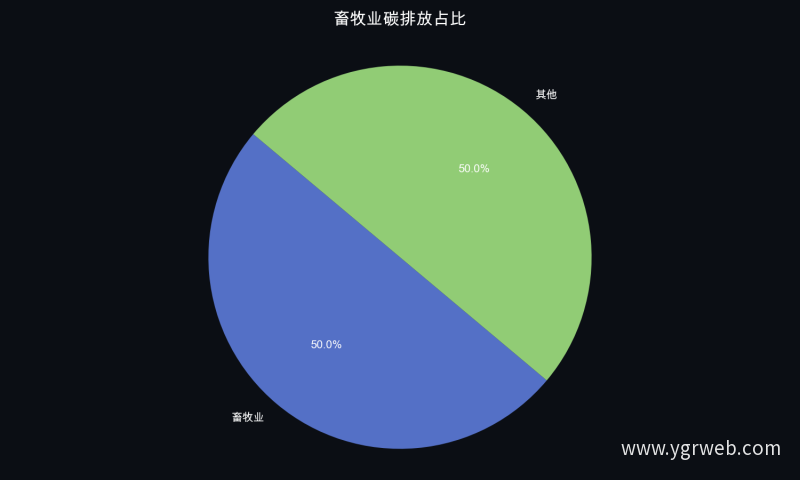 畜牧业碳排放占比