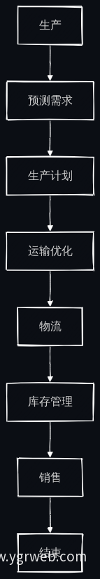 农业供应链物流流程图