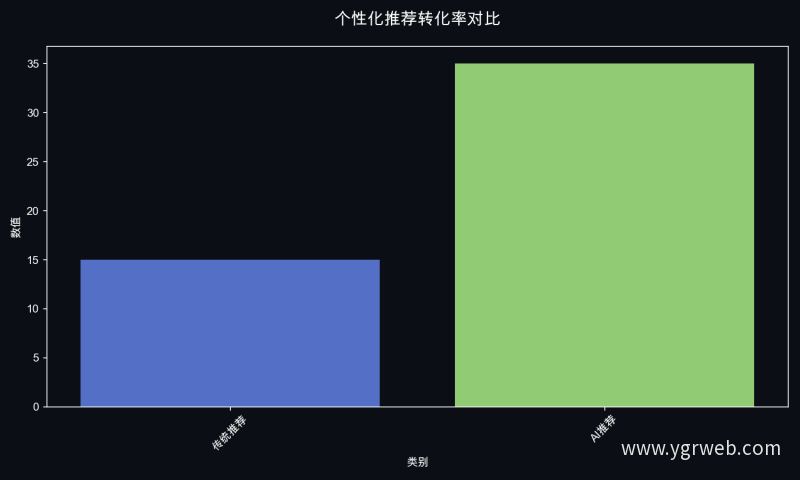 个性化推荐转化率对比