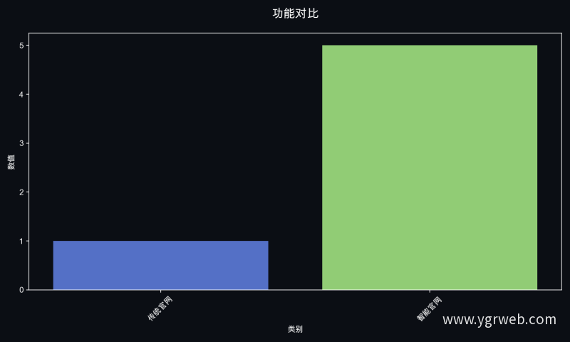 功能对比