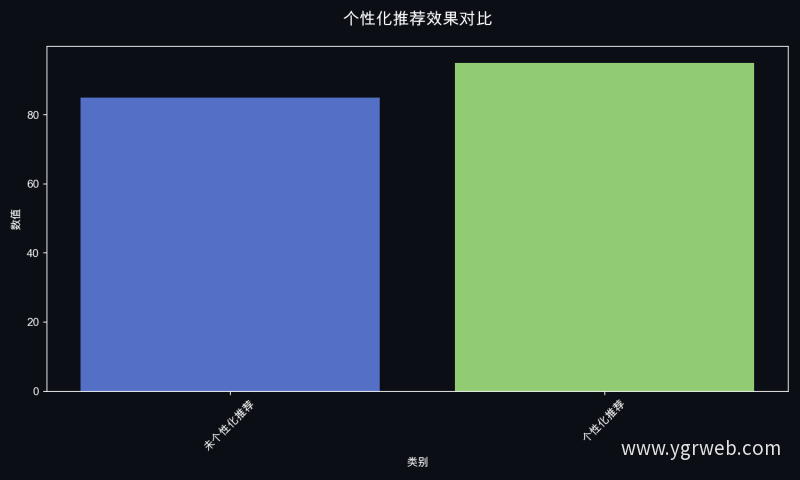 个性化推荐效果对比