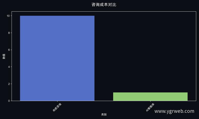 咨询成本对比