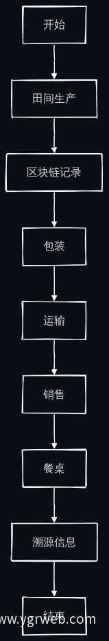 农产品溯源流程图
