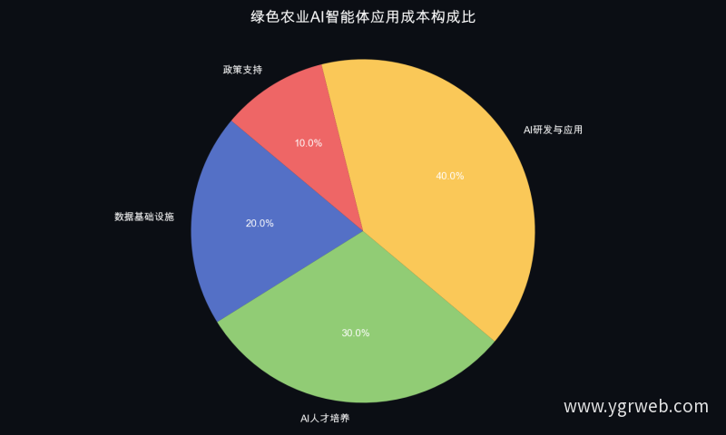 绿色农业AI智能体（例如：通过AI智能体）应用成本构成比