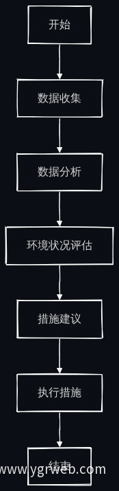 农业环境监测流程图