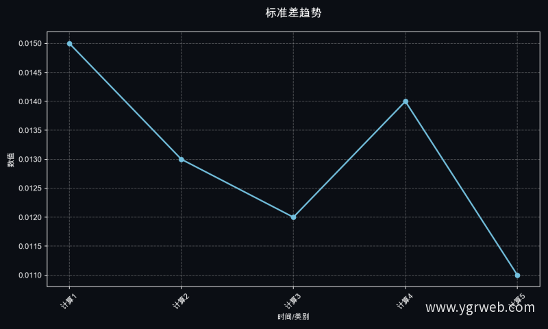 标准差趋势