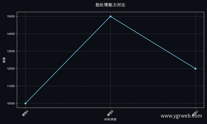 批处理能力对比
