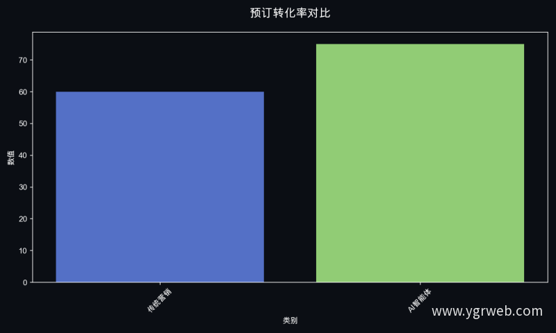 预订转化率对比