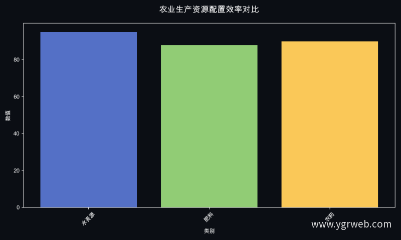农业生产资源配置效率对比