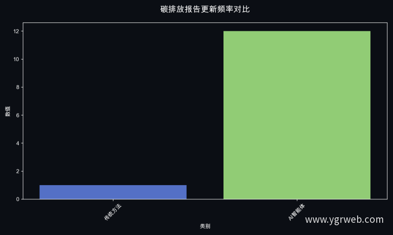 碳排放报告更新频率对比