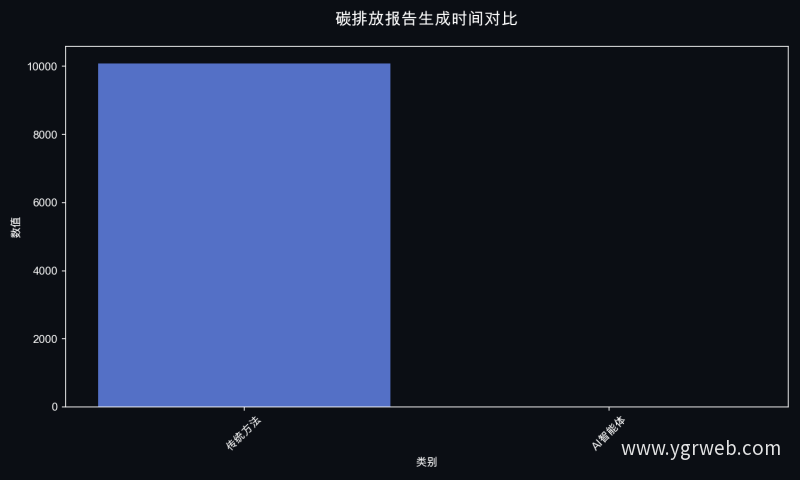 碳排放报告生成时间对比