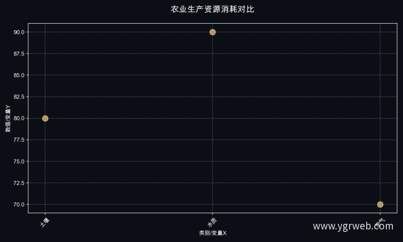 农业生产资源消耗对比