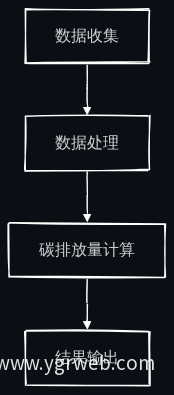 农产品碳足迹计算流程图