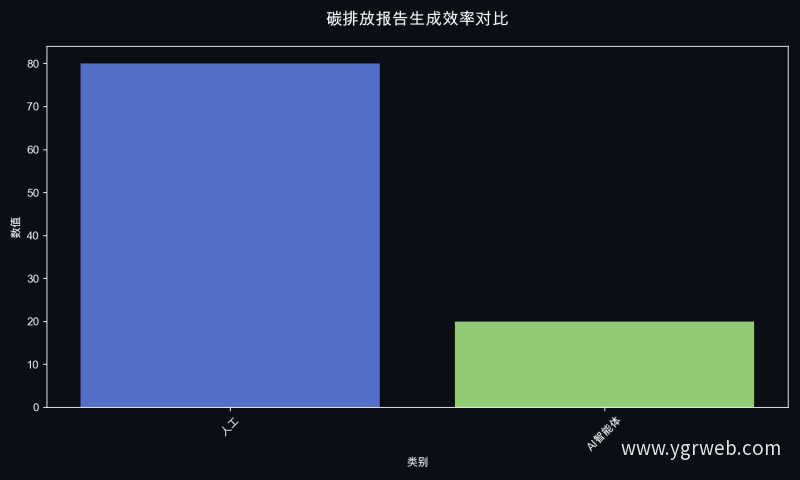 碳排放报告生成效率对比