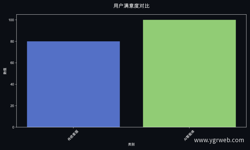 用户满意度对比