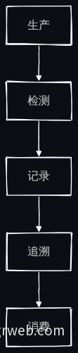 农产品质量追溯流程图