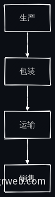 农产品物流流程图