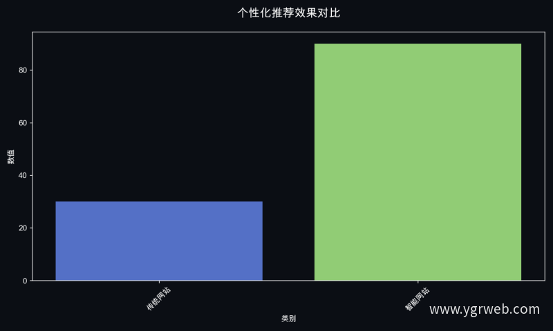 个性化推荐效果对比