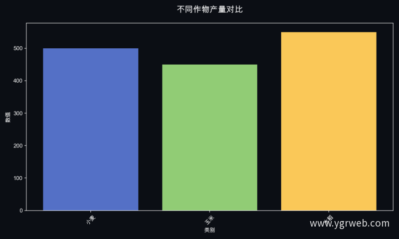 不同作物产量对比