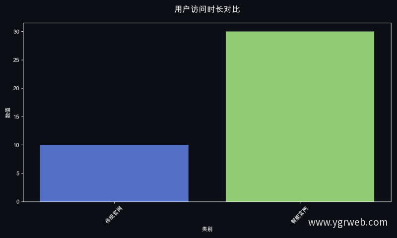 用户访问时长对比