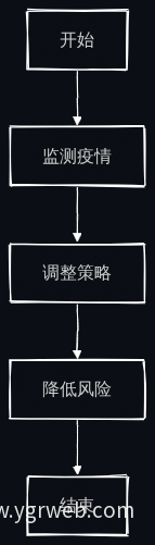酒店运营风险应对流程图