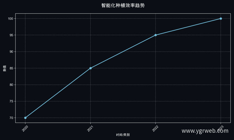 智能化种植效率趋势