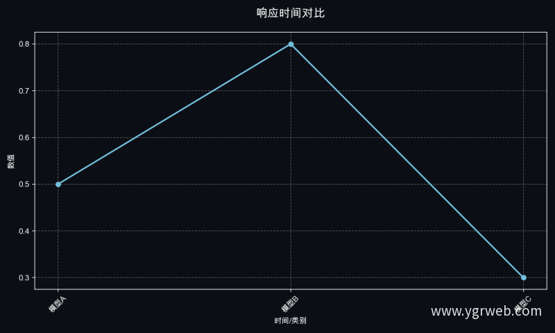 响应时间对比