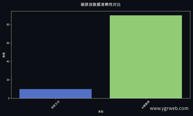 碳排放数据准确性对比