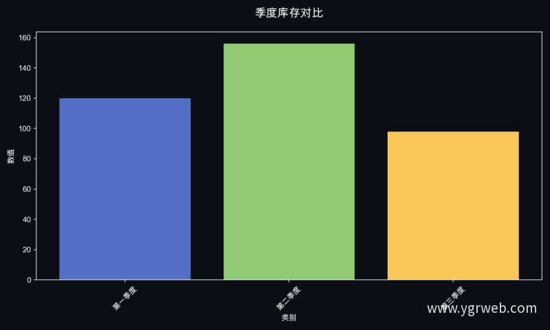 季度库存对比
