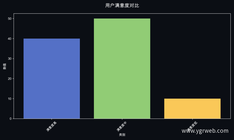 用户满意度对比