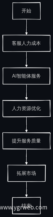 酒店运营效率提升流程图