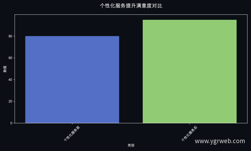 个性化服务提升满意度对比