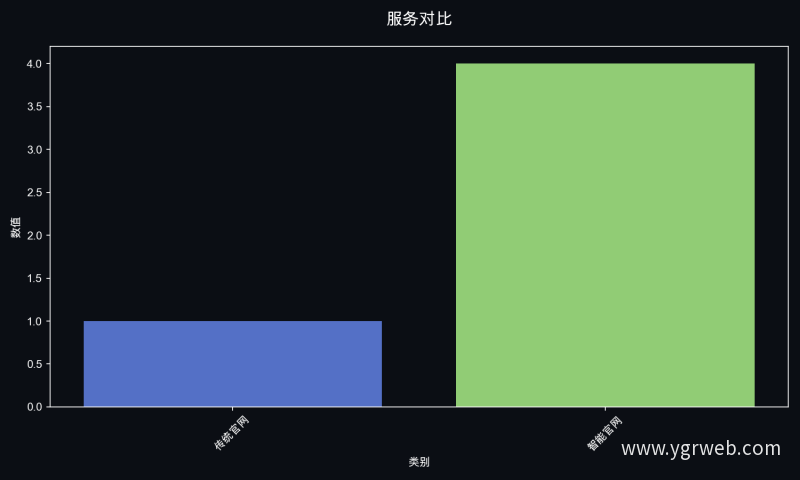 服务对比