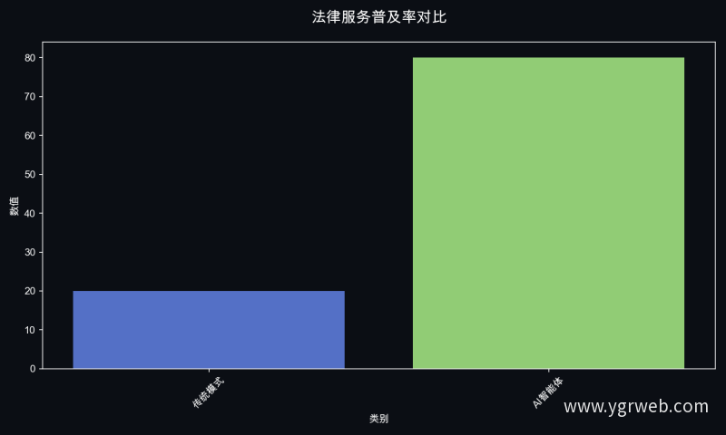 法律服务普及率对比