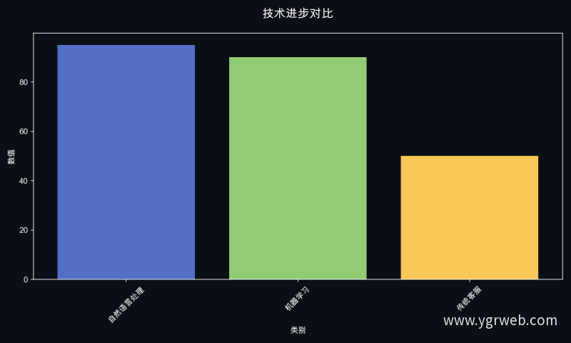 技术进步对比
