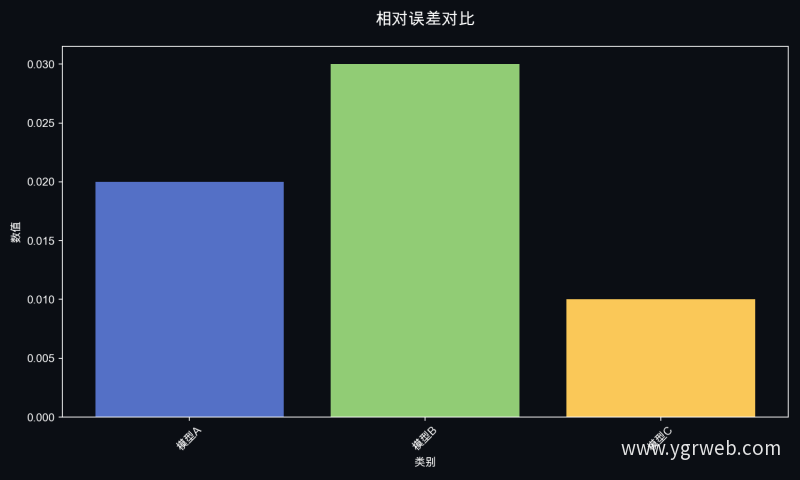 相对误差对比