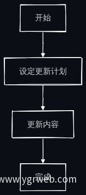 内容更新流程图