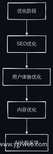 网站建设新流程优化阶段