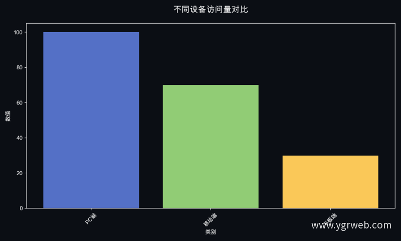 不同设备访问量对比