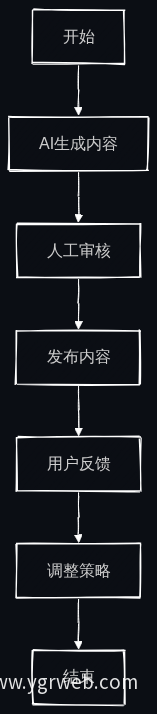 内容更新流程图