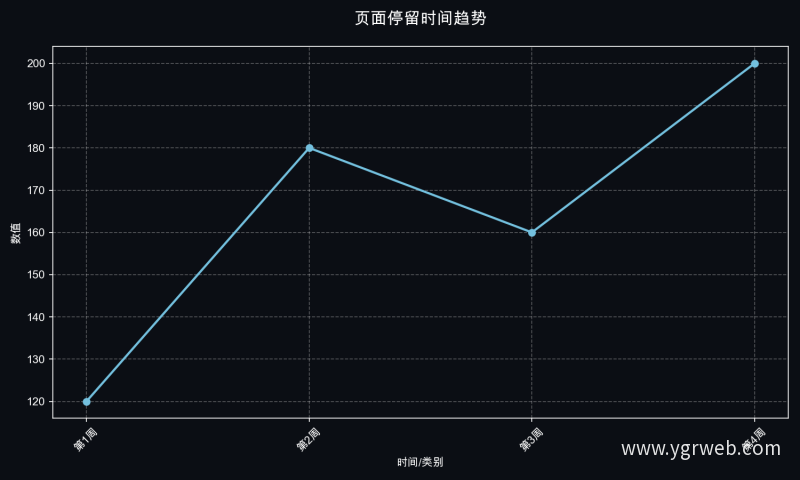 页面停留时间趋势