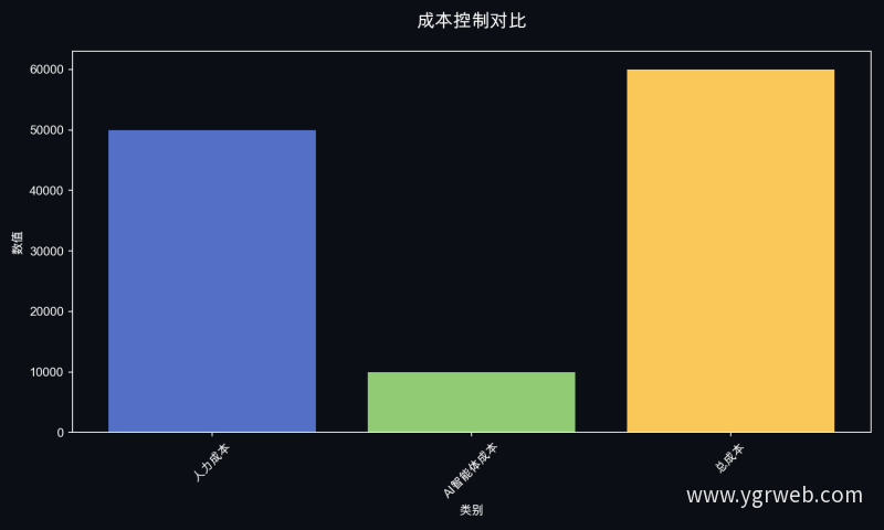 成本控制对比