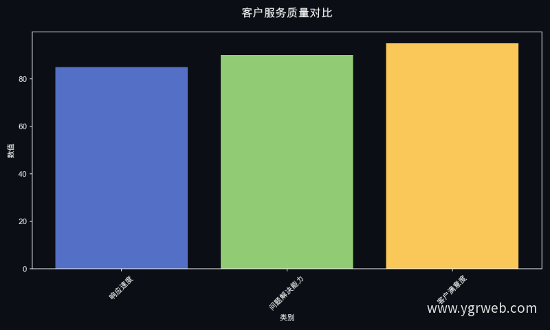 客户服务质量对比