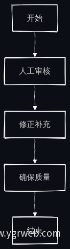 人工编辑协同策略