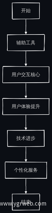 AI智能体在网站设计中的角色转变流程图