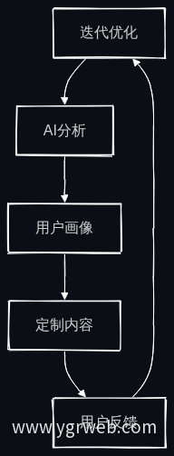 用户需求挖掘流程图