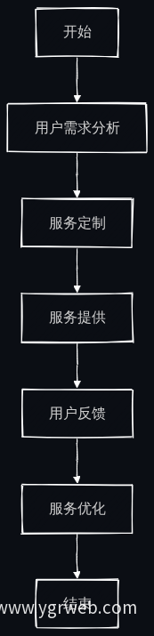 AI个性化服务业务流程图