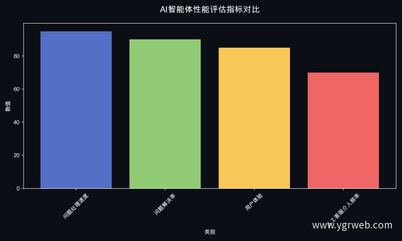 AI智能体性能评估指标对比