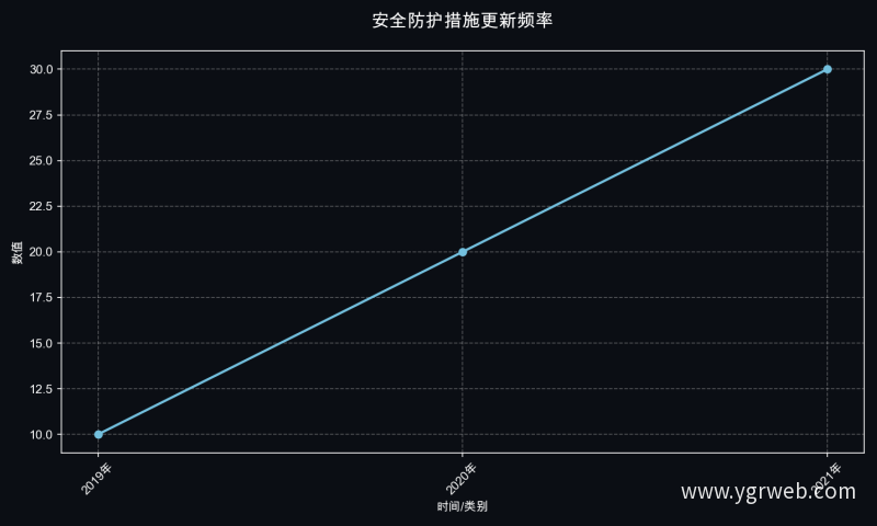 安全防护措施更新频率